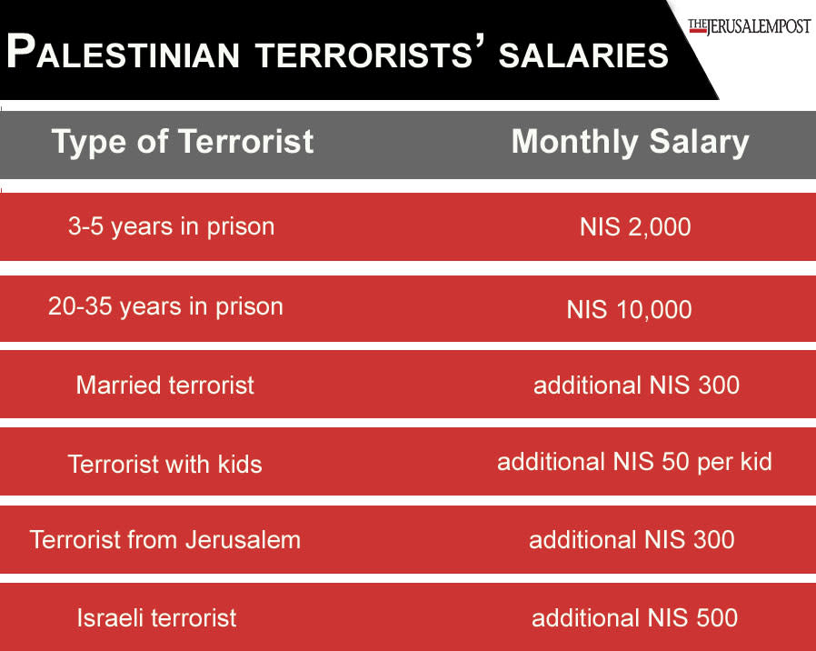 PALESTINIAN AUTHORITY PAID TERRORISTS NEARLY $350 MILLION IN 2017 409167