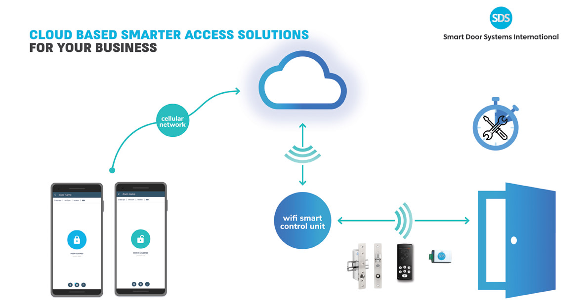 Cloud based Smart Access Solution (Credit: Smart Door Systems)