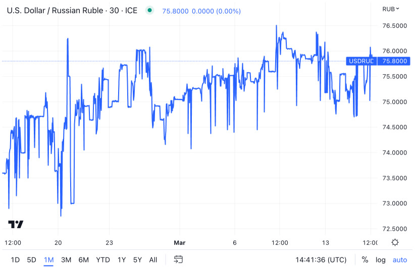 USD/RUB Chart (Credit: TradingView)