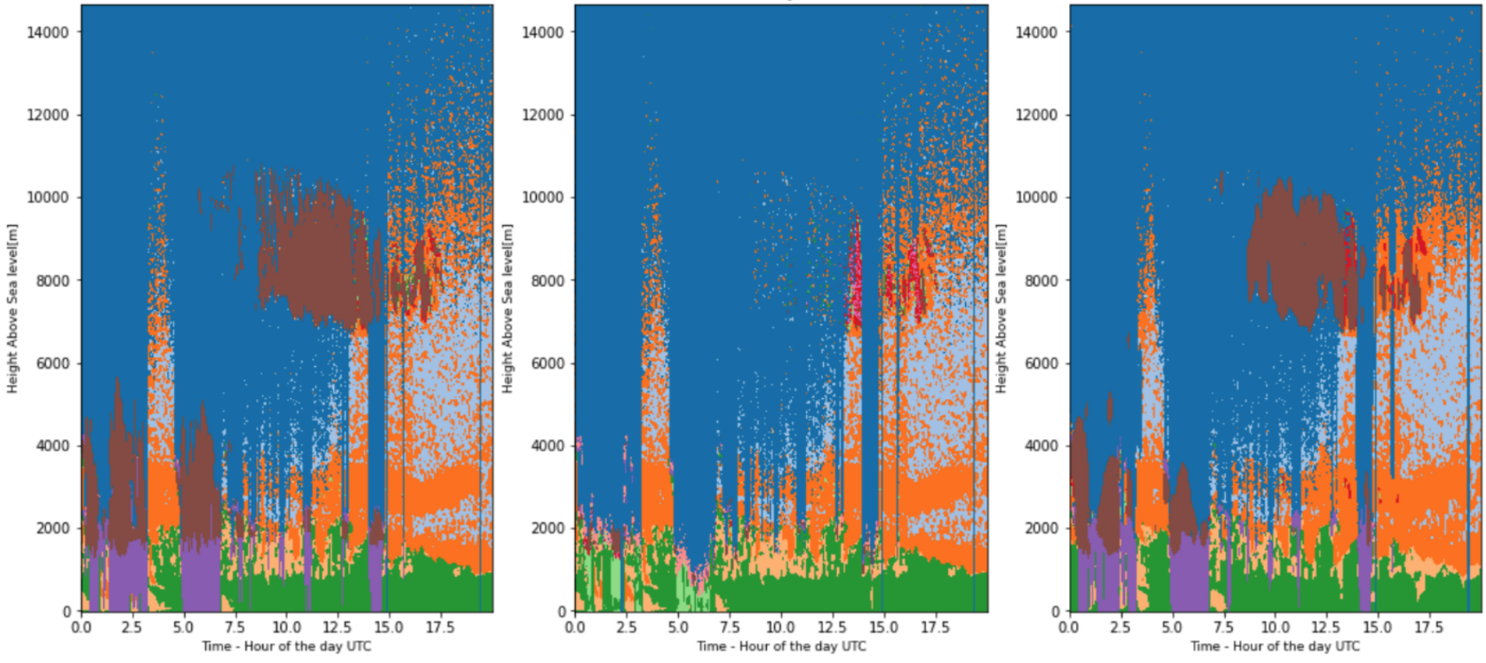 Results from the TROPOS project: a significant improvement in the inference accuracy.  Left panel: actual atmospheric status as obtained from the more expensive measurements (Lidar + Radar)  Middle panel: predicted status as inferred from Lidar measurements using physical models.   Right panel: status determined by the deep learning model developed in the project.