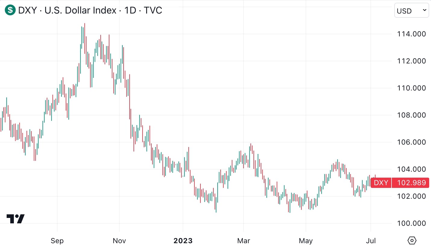 DXY Chart (Credit: TradingView)