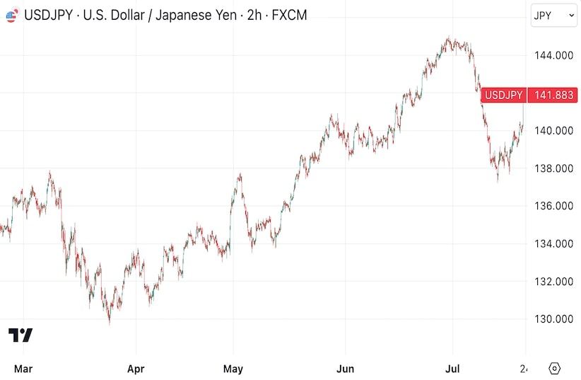 USD/JPY Chart (Credit: TradingView)