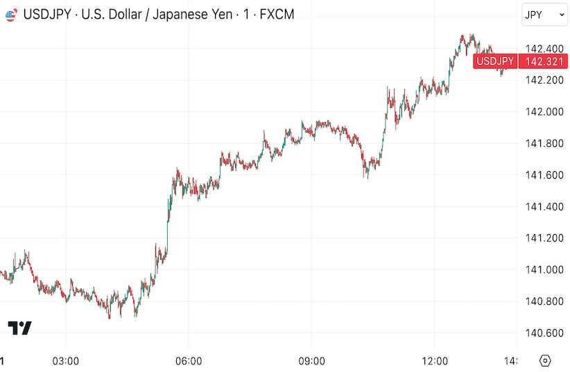 USD/JPY Chart (Credit: TradingView)