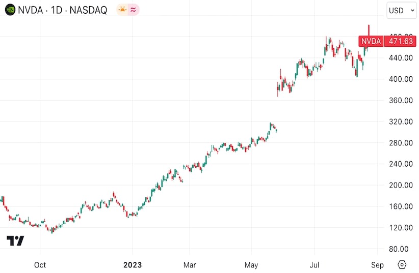 Nvidia Stock Chart (Credit: TradingView)