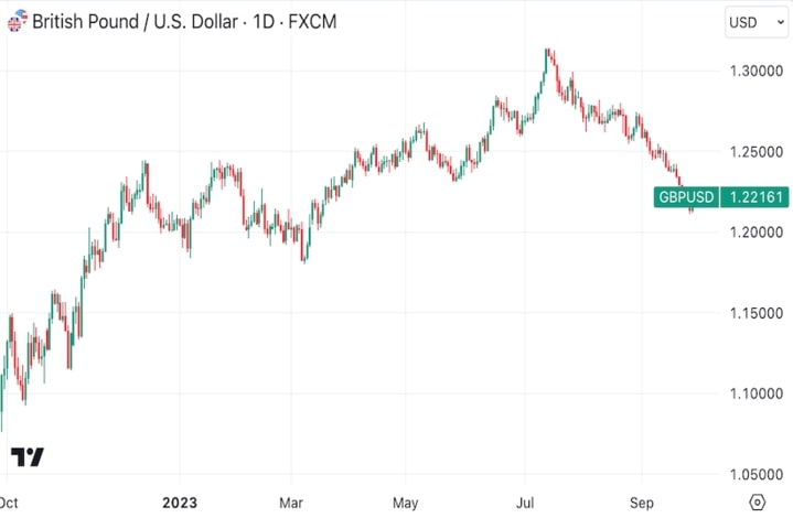 GBP USD Chart (Credit: TradingView)