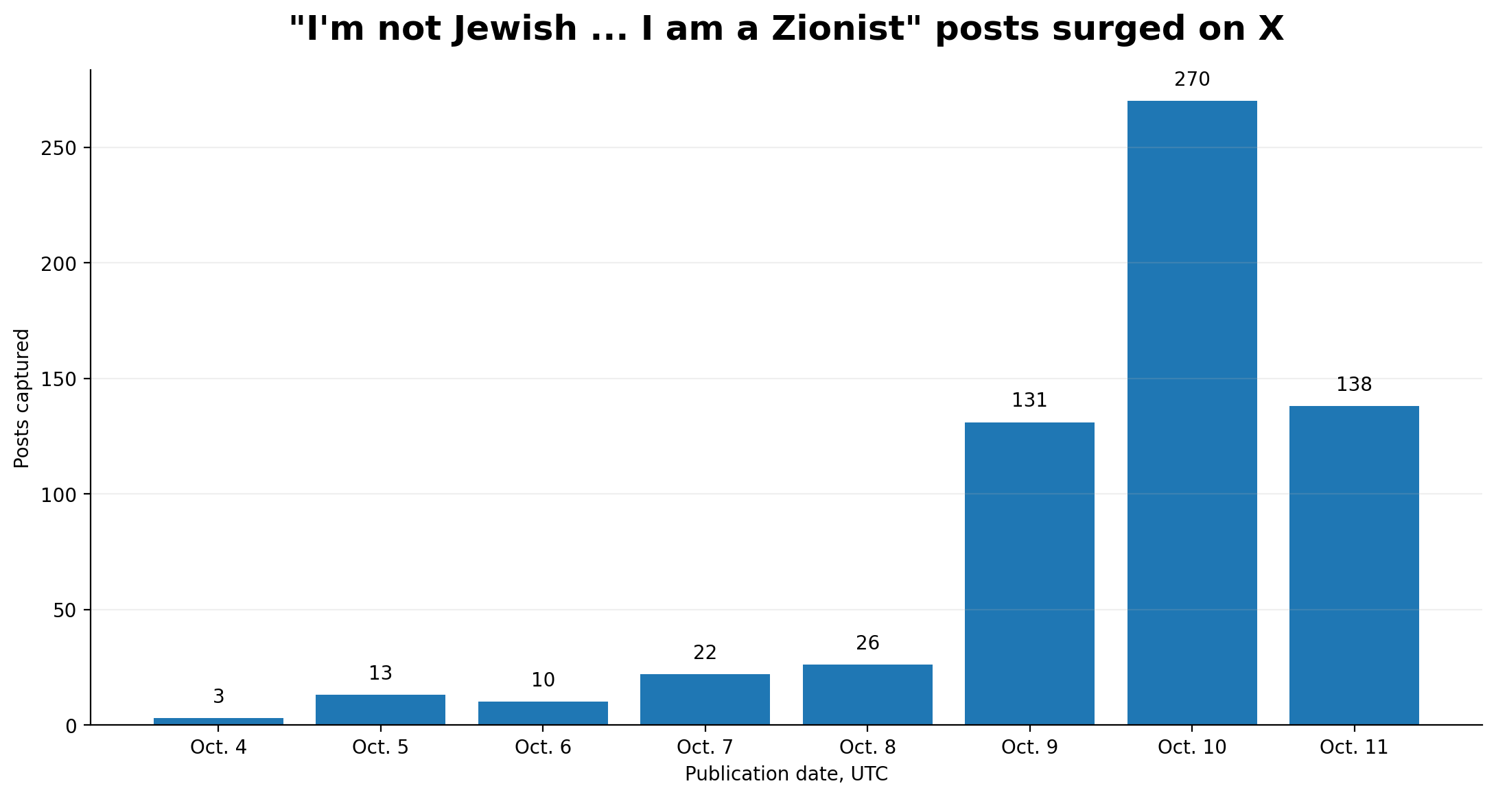 The Jeursalem Post analysis of 613 public X/Twitter posts. October 11 is a partial day.