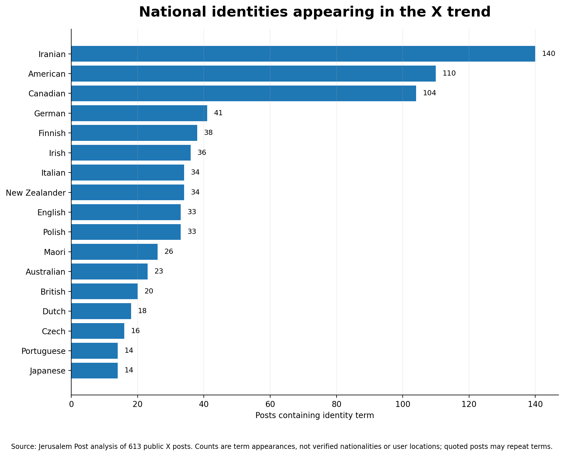 Jerusalem Post analysis of 613 X/Twitter posts. Counts are term appearances, not verified nationalities or user locations; quoted posts may repeat terms.