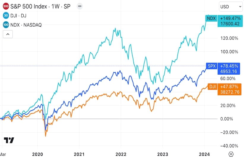 Major Stock Indices Chart (credit: TradingView )