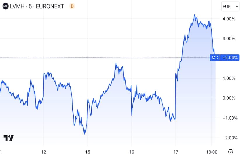  LVMH Stock Chart (credit: TradingView )