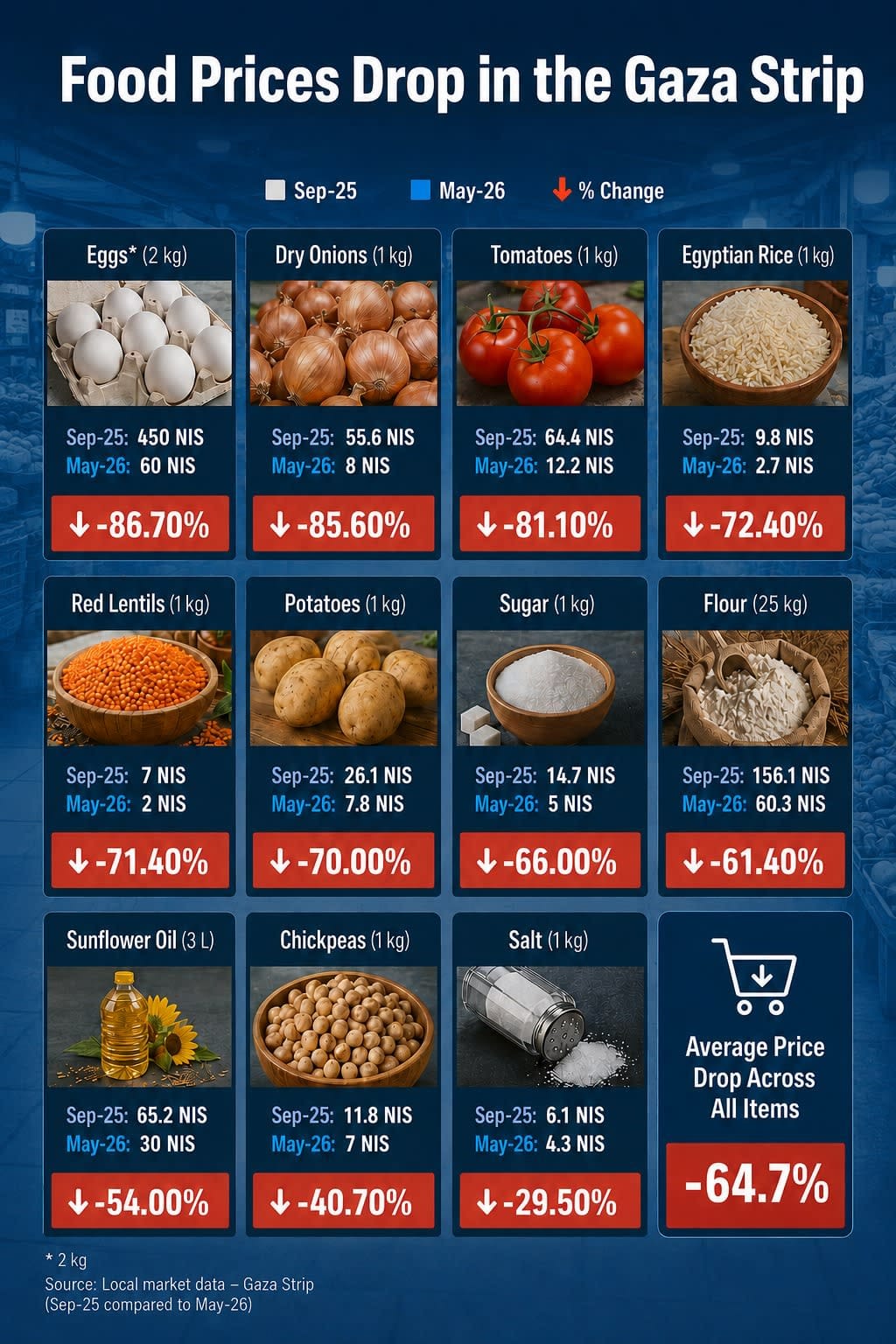 COGAT infographic on food prices dropping in Gaza Strip, published July 9, 2026.