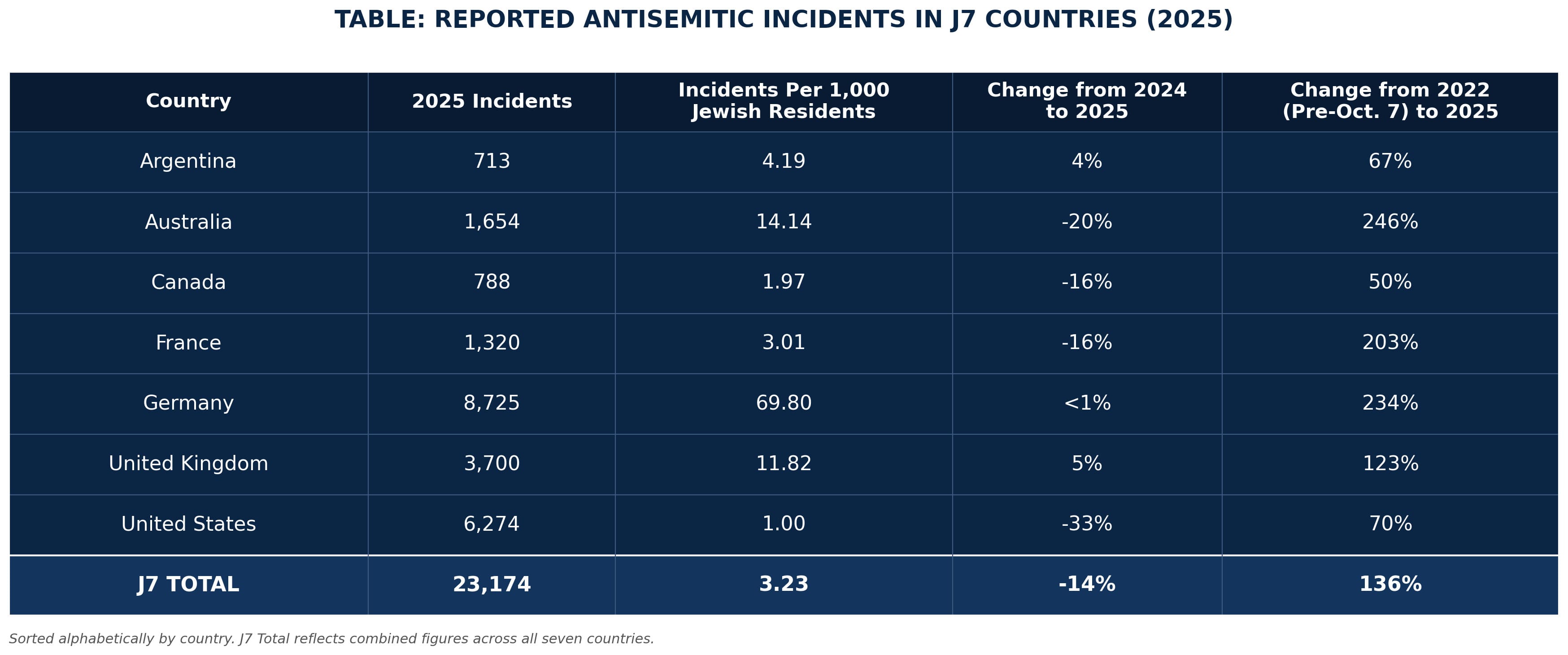 Reported antisemitic incidents across the seven J7 countries in 2025, including changes compared with 2024 and 2022.