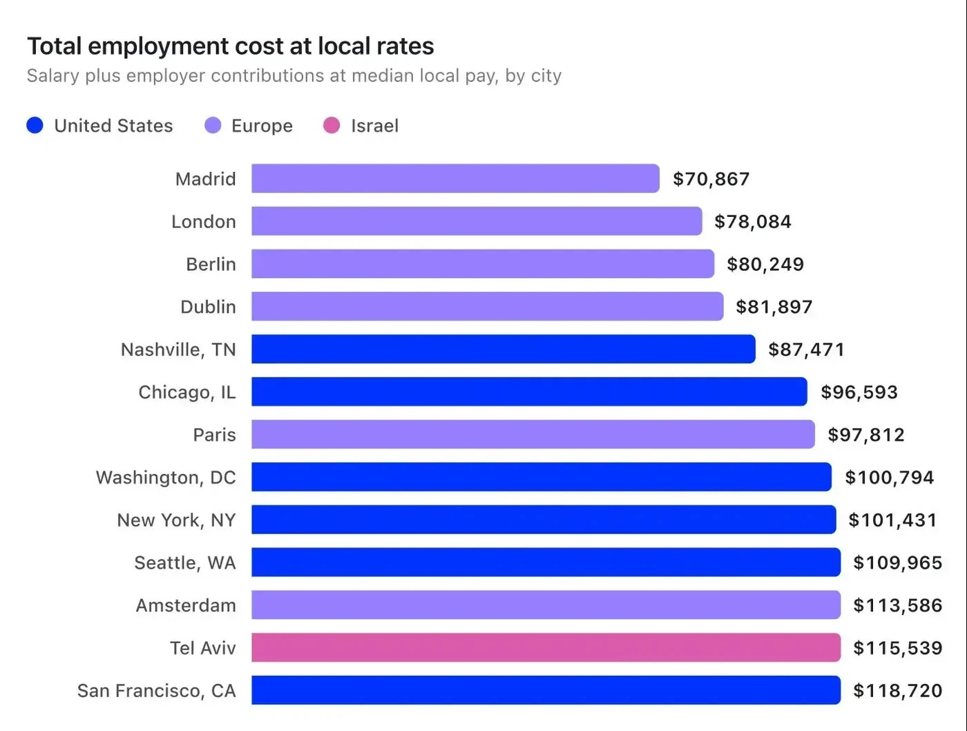 Tel Aviv ranks second only to San Francisco