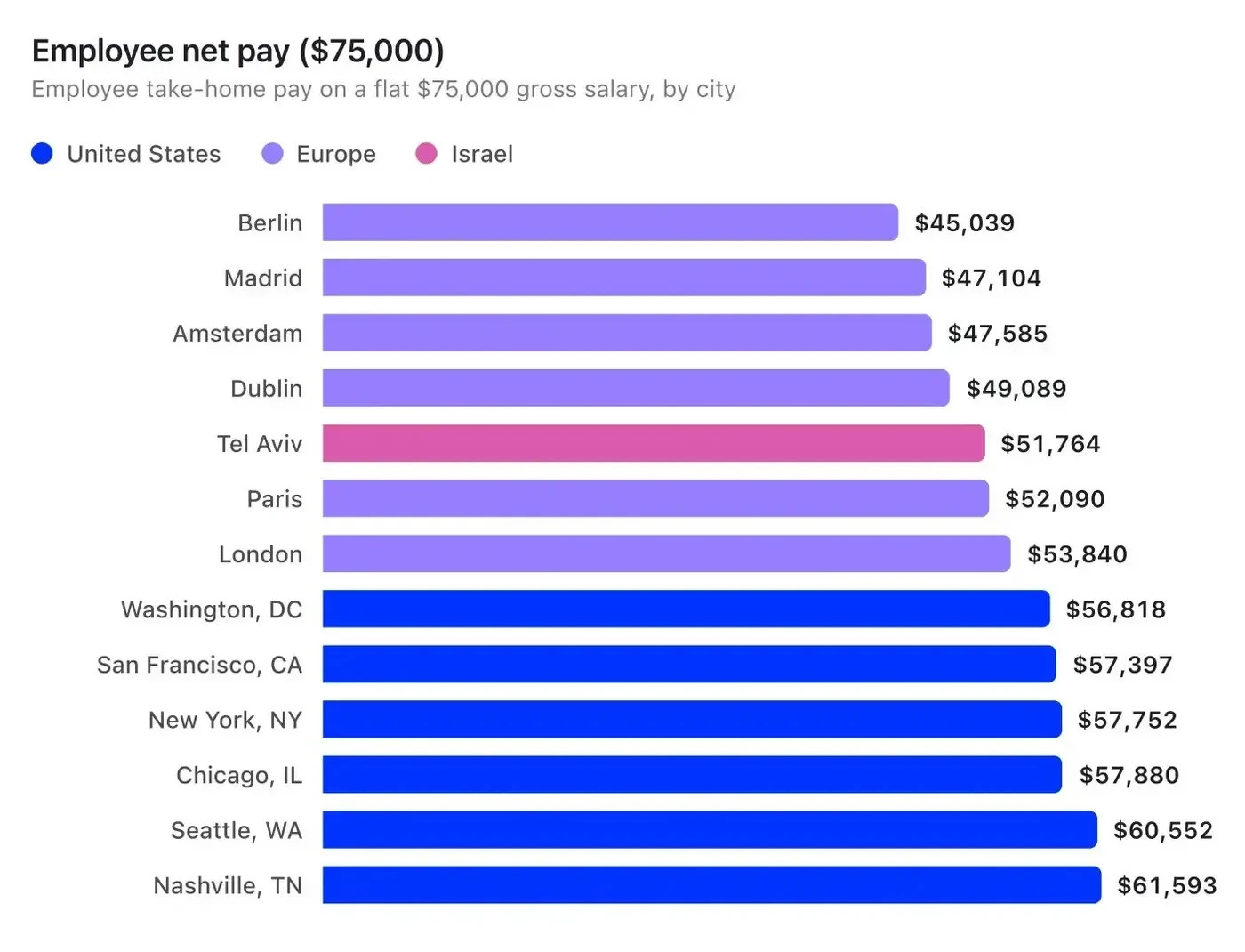 Low take-home pay: Tel Aviv is among the least rewarding cities for salaried workers
