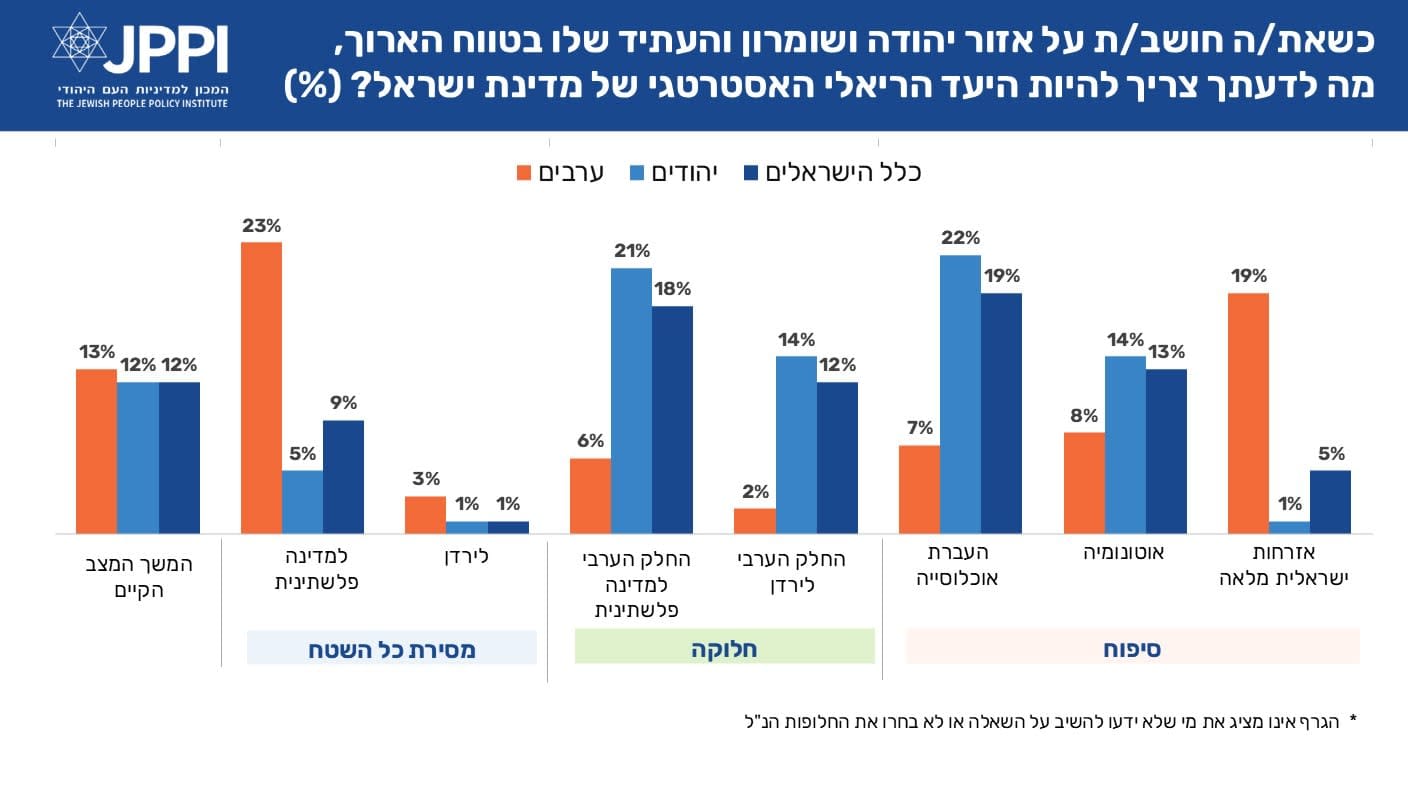 19% of Arab Israelis said they support Israel annexing the West Bank, assuming citizenship would be granted to the Palestinians living there, according to a JPPI poll.
