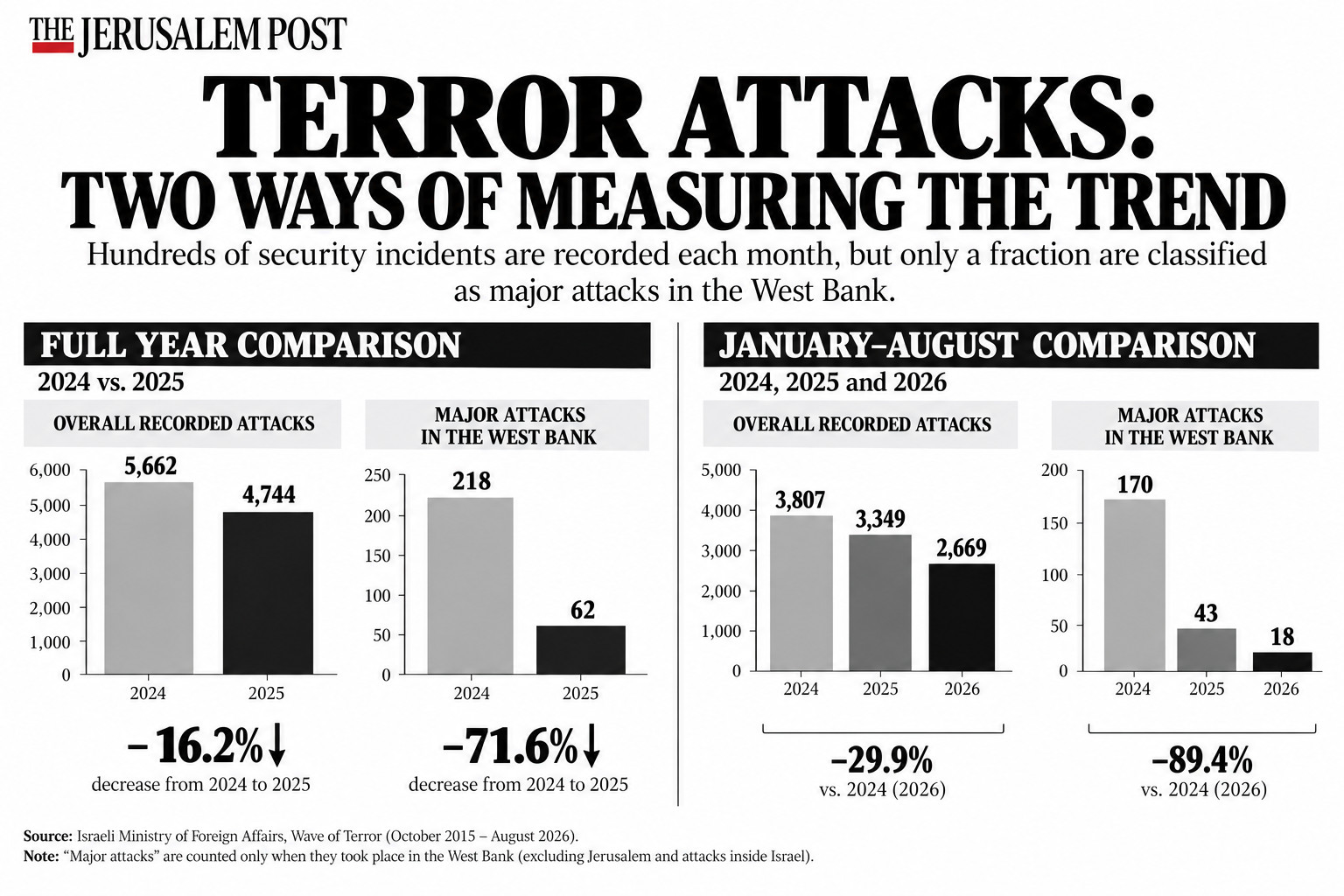 An AI-generated data infographic highlighting the changes in West Bank terror from 2024 until 2026.
