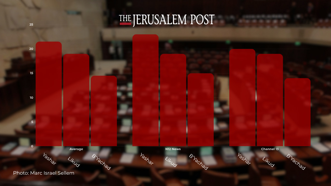 Illustrative showing results of polls shared by N12 News and Channel 13 on October 21, 2026.
