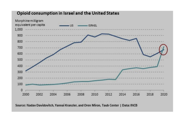  Illustrative graph showing the rising opioid use in Israel compared to the US. (credit: NADAV DAVIDOVITCH, YANNAI KRANZLER, OREN MIRON/TAUB CENTER)