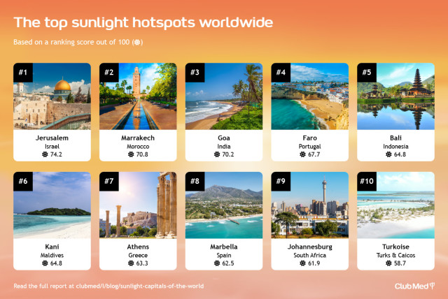  Club Med's 2023 sunlight hotspots rankings.  (credit: CLUB MED)