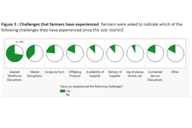  Challenges that farmers experienced. (credit:  MIGAL)
