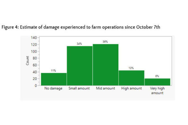  Damage experienced by Israeli farmers. (credit:  MIGAL)