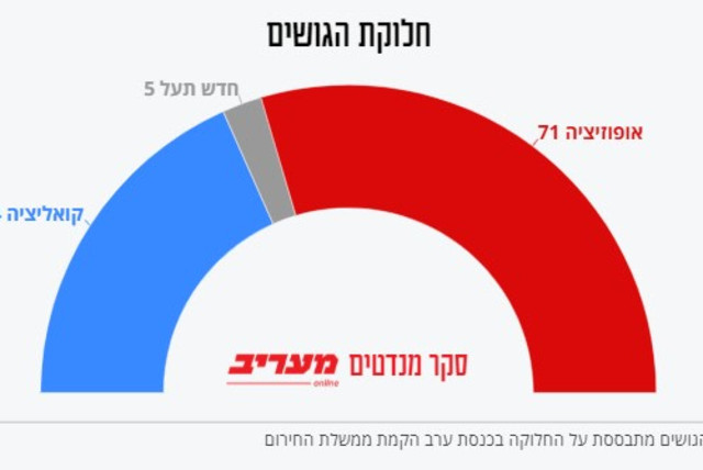 Breakdown of mandates between governing coalition and opposition parties, January 18, 2024 (credit: MAARIV)
