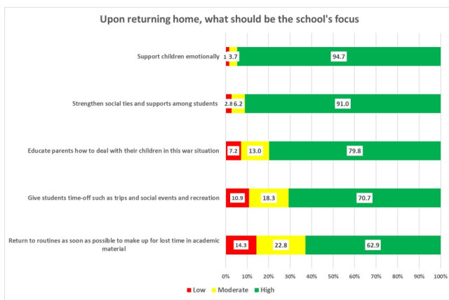  Survey responses from parents from the Gaza border.  (credit: Negev Fields Council, The Hebrew University)