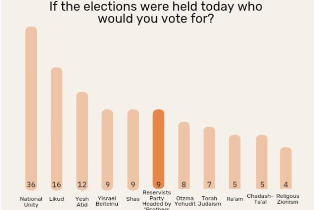  If elections were held today who would you vote for? (credit: MARC ISRAEL SELLEM/THE JERUSALEM POST)