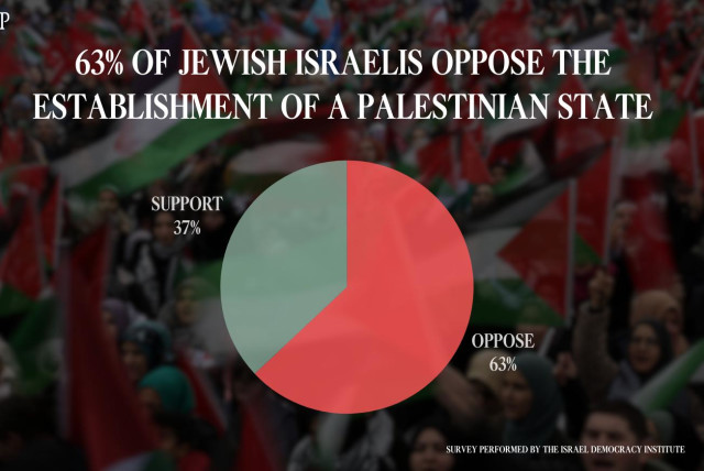  INFOGRAPHIC: Majority of Jewish Israelis opposed to demilitarized Palestinian state (credit: MURAD SEZER/REUTERS)