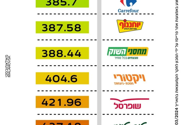  Purim sweets survey. Based on data from the website of the Ministry of Economy and the pricing system (credit: image processing, walla!)