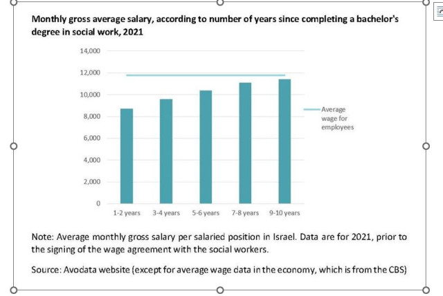  Graph from the study of monthly gross salary of social workers  (credit: TAUB CENTER FOR SOCIAL POLICY STUDIES)