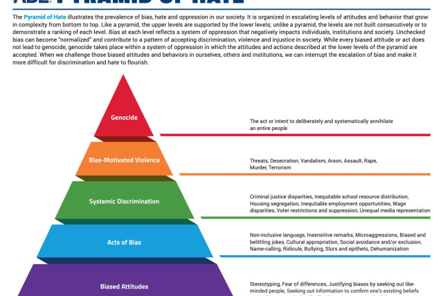  The 'Pyramid of Hate' is meant to illustrate the potential escalation of hatred from biased attitudes all the way to genocide. (credit: ANTI-DEFAMATION LEAGUE)