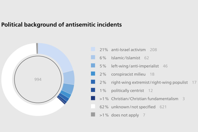  A graph showing the known political background of perpetrators of antisemitic incidents committed in Germany between October 7 and November 9, 2023.  (credit: RIAS Berlin Report)