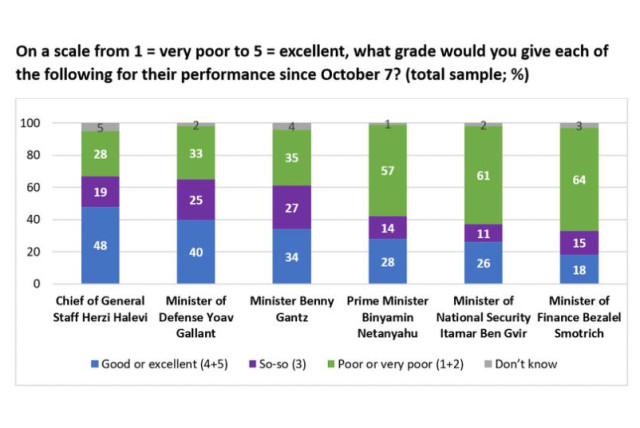  Respondents were asked what grade they would give each Israeli official based on their performance since October 7. (credit: ISRAEL DEMOCRACY INSTITUTE)