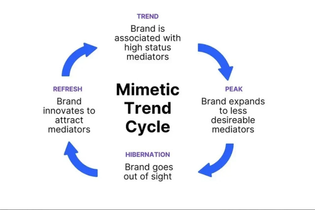   The life cycle of a mimetic trend.  (credit: Michelle Wills)