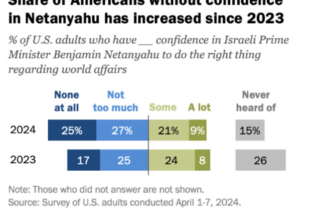  La proporción de estadounidenses que no confían en Netanyahu ha aumentado desde 2023. (credit: SCREENSHOT/PEW RESEARCH CENTER)