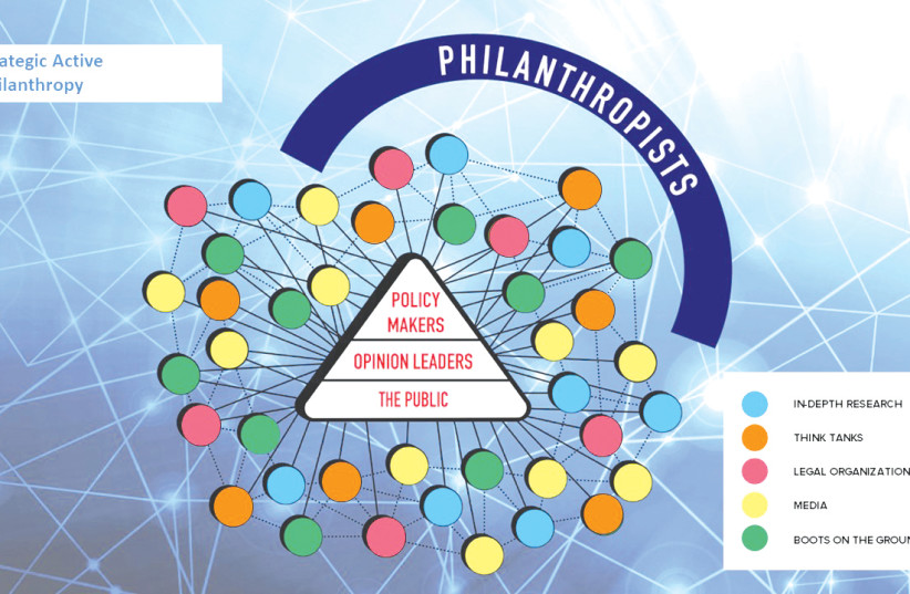 THE STRATEGIC active philanthropy model. (photo credit: COURTESY ADAM MILSTEIN)