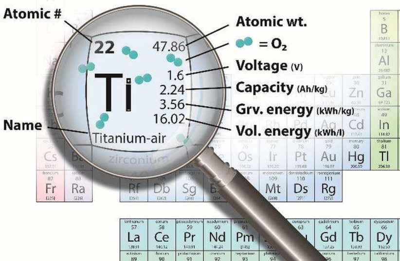 Graphic illustration of titanium-air battery properties, in the style of the periodic table of elements (photo credit: TECHNION-ISRAEL INSTITUTE OF TECHNOLOGY)