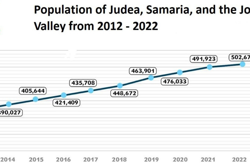  Population of Judea, Samaria and the Jordan Valley 2012-2022 (credit: YESHA COUNCIL)