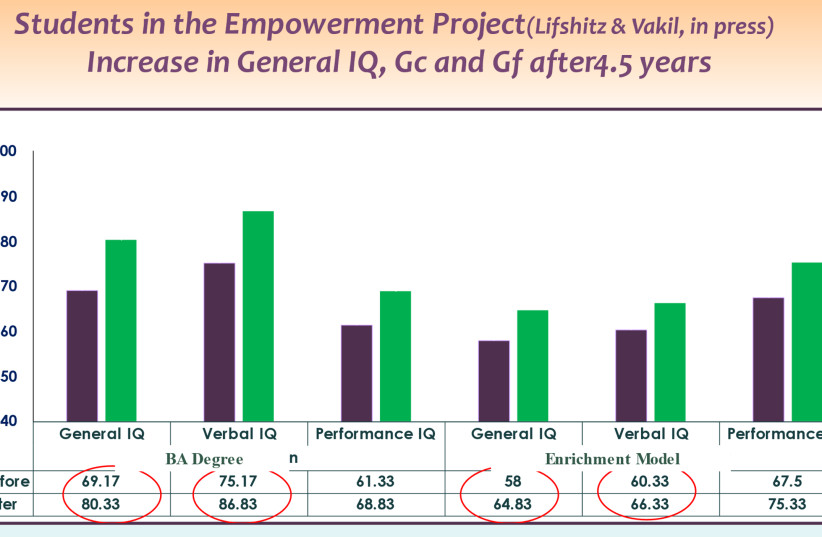  Increase in general IQ of students in the Empowerment Project after four-and-a-half years of participation in postsecondary education (credit: Courtesy Prof. Hefziba Lifshitz, Bar-Ilan University)