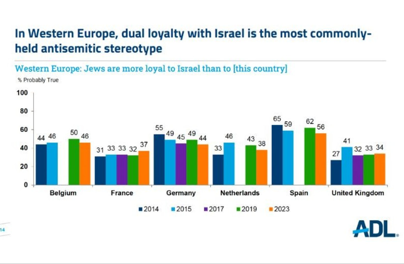  One of the findings of the Index of Antisemitic Attitudes report by the Anti-Defamation League. (credit: COURTESY/ADL)