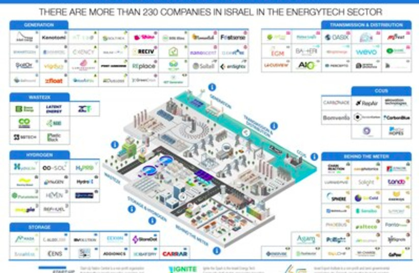  Israeli innovation: EnergyTech2023 (credit: START-UP NATION CENTRAL)