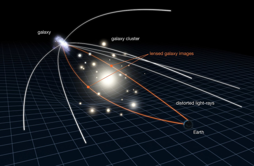  A diagram explaining the process of gravitational lensing, by which distant galaxies seem magnified by other galaxies directly in front of them. (credit: Wikimedia Commons)