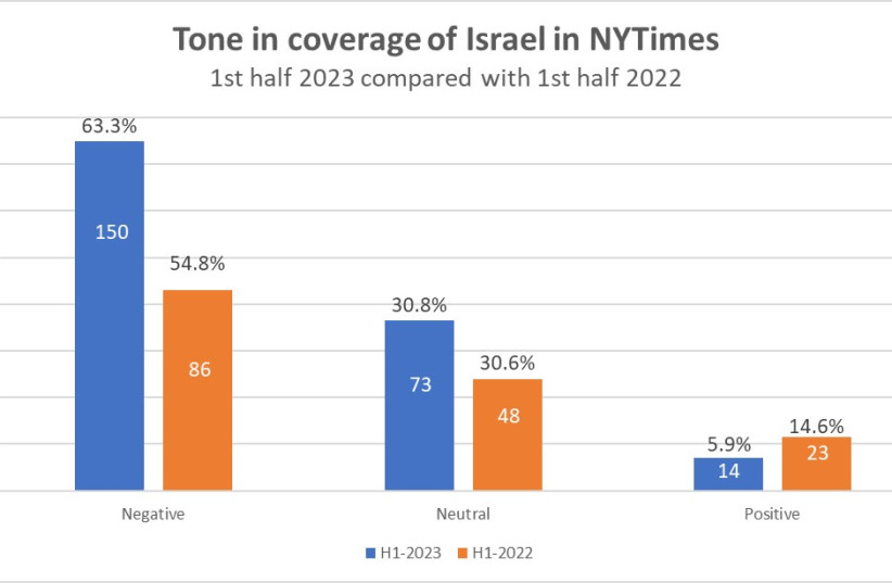  Graph showing the tone in coverage of Israel in NYTimes (credit: LILAC SIGAN)