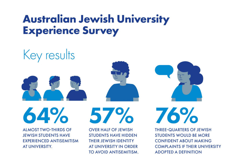  Key results from the survey conducted by the Zionist Federation of Australia (credit: ZIONIST FEDERATION OF AUSTRALIA)
