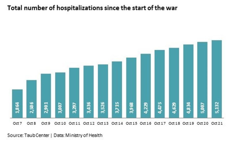  A chart showing the total number of hospitalizations in Israel for the two weeks including and following Hamas's attack on Israel October 7, 2023. (credit: TAUB CENTER)