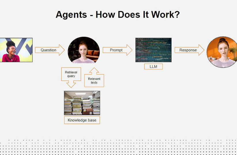 A look at how D-ID's digital agents process and respond to input (credit: D-ID)