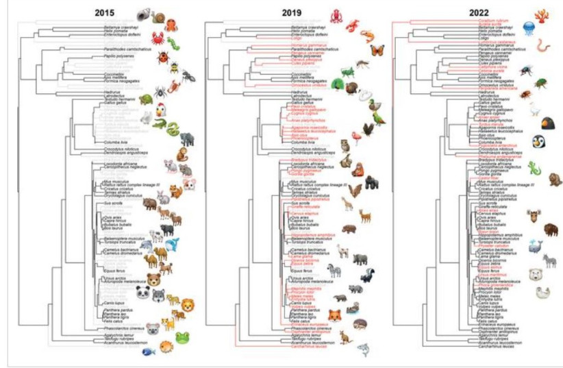  Phylogenetic trees of emojis available in 2015, 2019, AND 2022 (credit: Iscience/Mammola et al.)