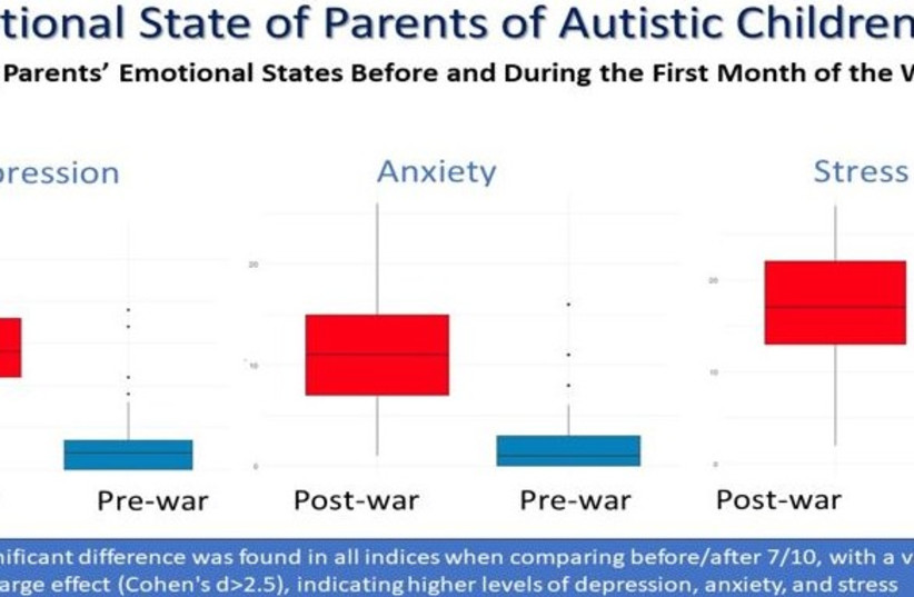  The data reflects that parents of autistic children post Oct. 7th are reporting levels of depression, anxiety, and stress that are two to four times what was reported by the sample beforehand. (credit: HEBREW UNIVERSITY OF JERUSALEM)
