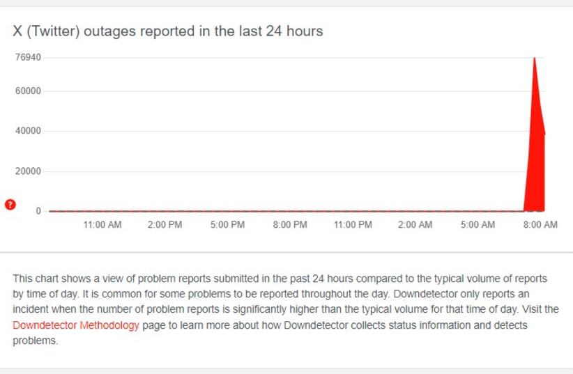  A chart on DownDetector.com shows a spike in reports of users issues for the social network X, December 21, 2023. (credit: screenshot)