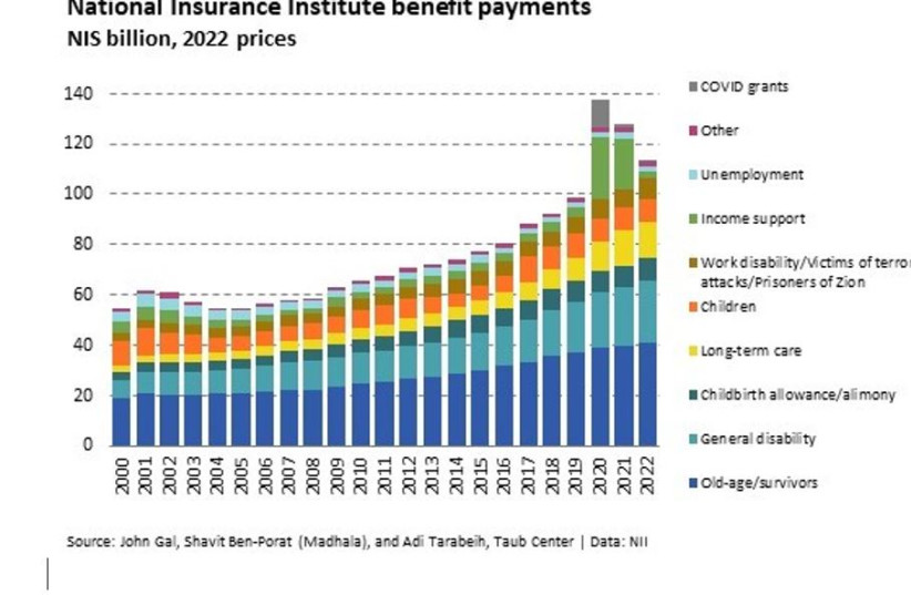  A graph showing the split of National Insurance Institute benefit payments. (credit: John Gal, Shavit Ben-Porat (Madhala), and Adi Tarabeih, Taub Center)